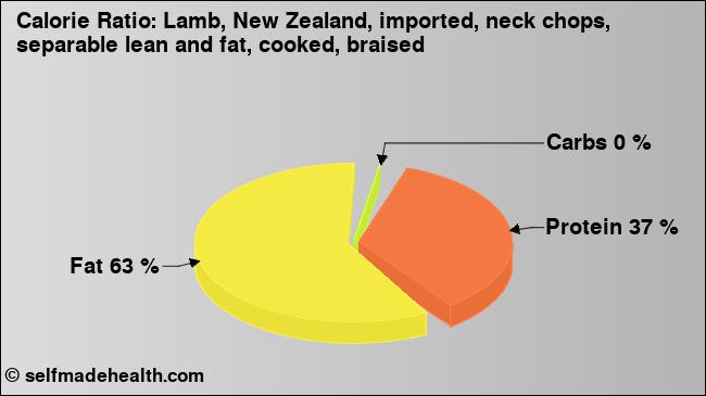 Calorie ratio: Lamb, New Zealand, imported, neck chops, separable lean and fat, cooked, braised (chart, nutrition data)