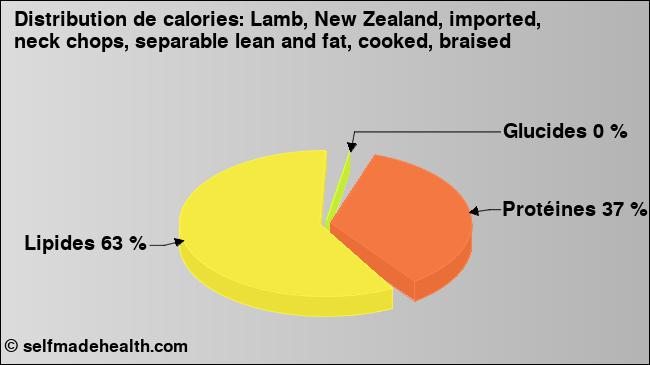 Calories: Lamb, New Zealand, imported, neck chops, separable lean and fat, cooked, braised (diagramme, valeurs nutritives)
