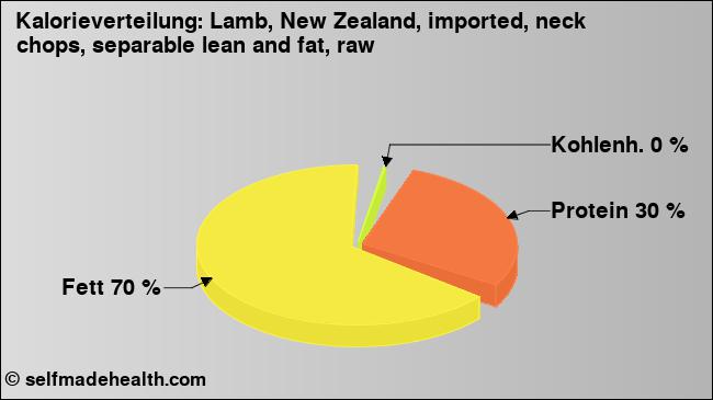 Kalorienverteilung: Lamb, New Zealand, imported, neck chops, separable lean and fat, raw (Grafik, Nährwerte)