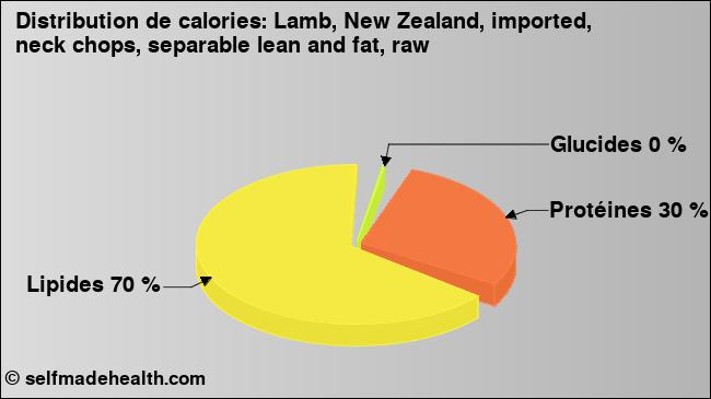 Calories: Lamb, New Zealand, imported, neck chops, separable lean and fat, raw (diagramme, valeurs nutritives)