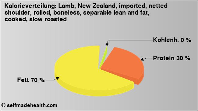 Kalorienverteilung: Lamb, New Zealand, imported, netted shoulder, rolled, boneless, separable lean and fat, cooked, slow roasted (Grafik, Nährwerte)