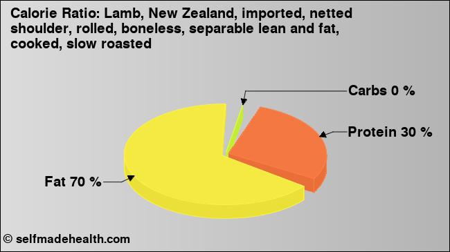Calorie ratio: Lamb, New Zealand, imported, netted shoulder, rolled, boneless, separable lean and fat, cooked, slow roasted (chart, nutrition data)