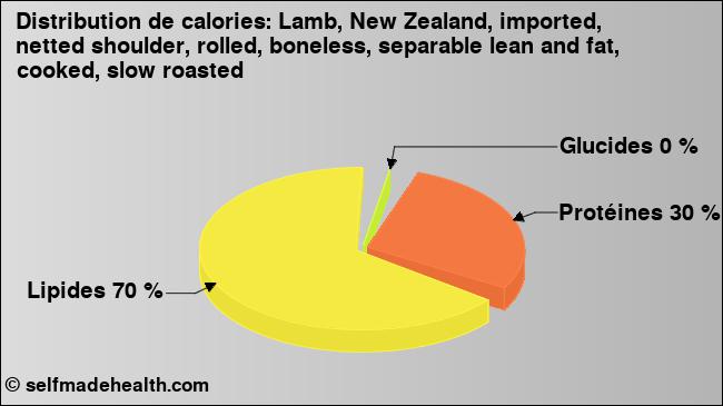 Calories: Lamb, New Zealand, imported, netted shoulder, rolled, boneless, separable lean and fat, cooked, slow roasted (diagramme, valeurs nutritives)
