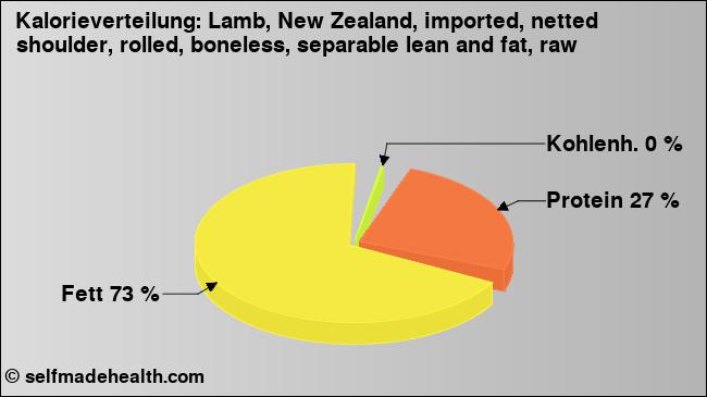 Kalorienverteilung: Lamb, New Zealand, imported, netted shoulder, rolled, boneless, separable lean and fat, raw (Grafik, Nährwerte)