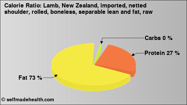 Calorie ratio: Lamb, New Zealand, imported, netted shoulder, rolled, boneless, separable lean and fat, raw (chart, nutrition data)