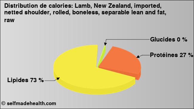 Calories: Lamb, New Zealand, imported, netted shoulder, rolled, boneless, separable lean and fat, raw (diagramme, valeurs nutritives)