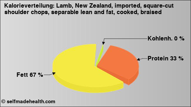 Kalorienverteilung: Lamb, New Zealand, imported, square-cut shoulder chops, separable lean and fat, cooked, braised (Grafik, Nährwerte)