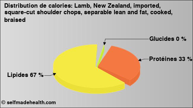 Calories: Lamb, New Zealand, imported, square-cut shoulder chops, separable lean and fat, cooked, braised (diagramme, valeurs nutritives)
