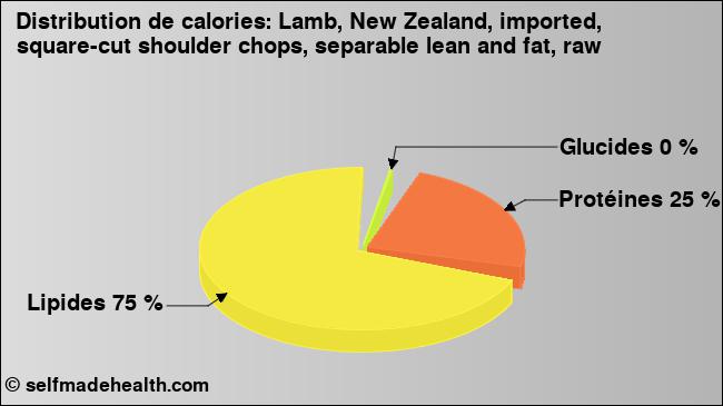 Calories: Lamb, New Zealand, imported, square-cut shoulder chops, separable lean and fat, raw (diagramme, valeurs nutritives)