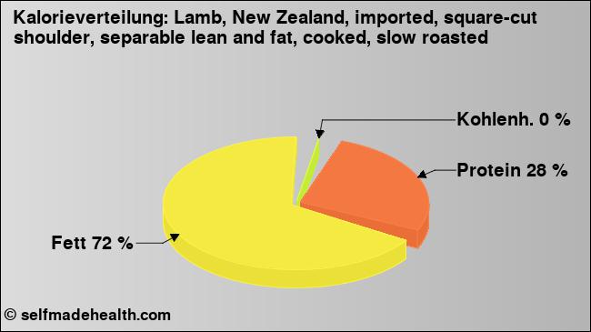 Kalorienverteilung: Lamb, New Zealand, imported, square-cut shoulder, separable lean and fat, cooked, slow roasted (Grafik, Nährwerte)