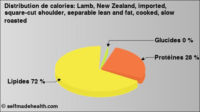 Calories: Lamb, New Zealand, imported, square-cut shoulder, separable lean and fat, cooked, slow roasted (diagramme, valeurs nutritives)