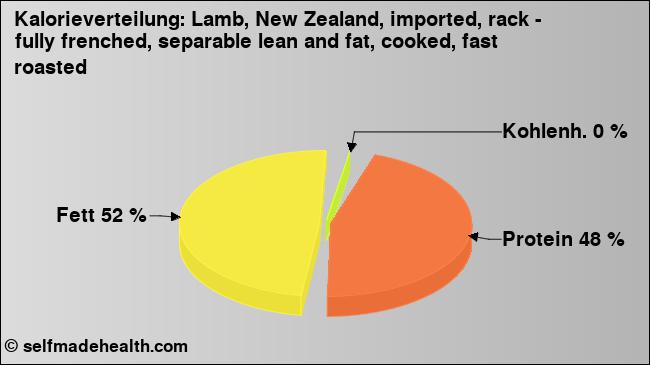 Kalorienverteilung: Lamb, New Zealand, imported, rack - fully frenched, separable lean and fat, cooked, fast roasted (Grafik, Nährwerte)