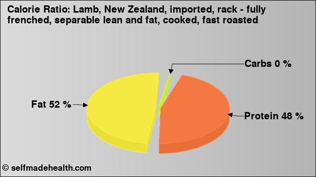 Calorie ratio: Lamb, New Zealand, imported, rack - fully frenched, separable lean and fat, cooked, fast roasted (chart, nutrition data)