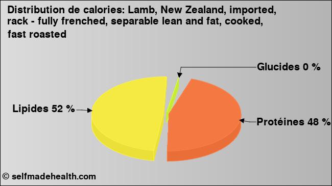 Calories: Lamb, New Zealand, imported, rack - fully frenched, separable lean and fat, cooked, fast roasted (diagramme, valeurs nutritives)