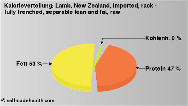 Kalorienverteilung: Lamb, New Zealand, imported, rack - fully frenched, separable lean and fat, raw (Grafik, Nährwerte)