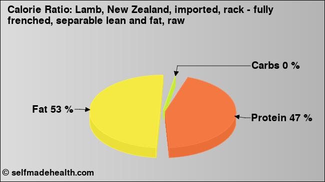 Calorie ratio: Lamb, New Zealand, imported, rack - fully frenched, separable lean and fat, raw (chart, nutrition data)