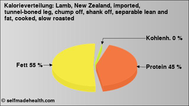 Kalorienverteilung: Lamb, New Zealand, imported, tunnel-boned leg, chump off, shank off, separable lean and fat, cooked, slow roasted (Grafik, Nährwerte)
