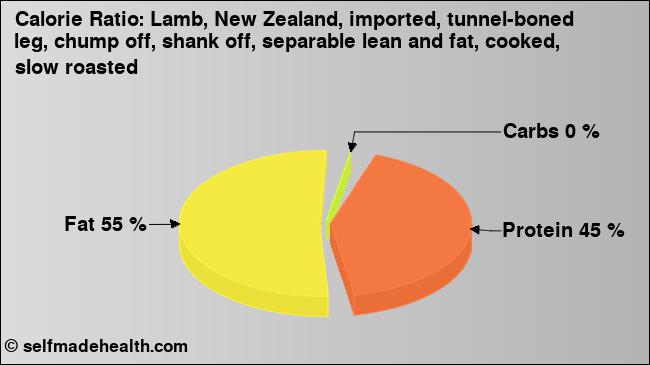 Calorie ratio: Lamb, New Zealand, imported, tunnel-boned leg, chump off, shank off, separable lean and fat, cooked, slow roasted (chart, nutrition data)