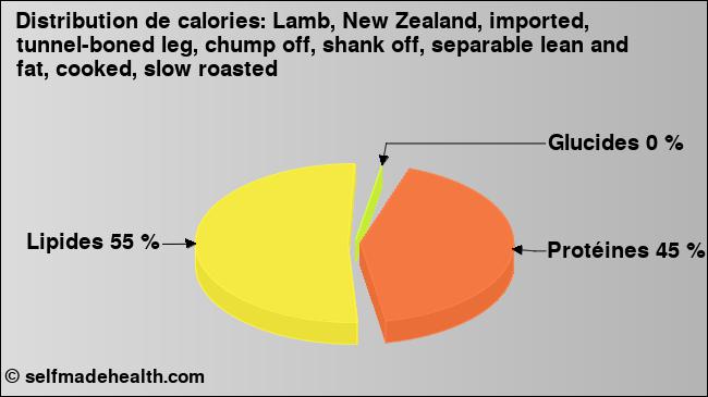 Calories: Lamb, New Zealand, imported, tunnel-boned leg, chump off, shank off, separable lean and fat, cooked, slow roasted (diagramme, valeurs nutritives)