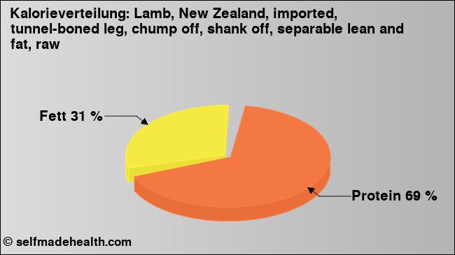 Kalorienverteilung: Lamb, New Zealand, imported, tunnel-boned leg, chump off, shank off, separable lean and fat, raw (Grafik, Nährwerte)