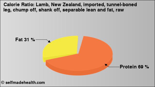 Calorie ratio: Lamb, New Zealand, imported, tunnel-boned leg, chump off, shank off, separable lean and fat, raw (chart, nutrition data)
