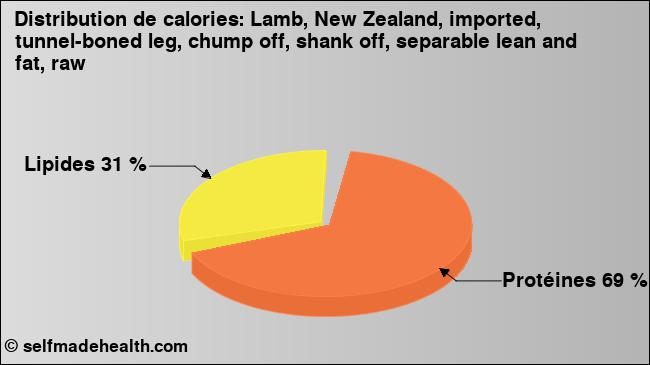 Calories: Lamb, New Zealand, imported, tunnel-boned leg, chump off, shank off, separable lean and fat, raw (diagramme, valeurs nutritives)