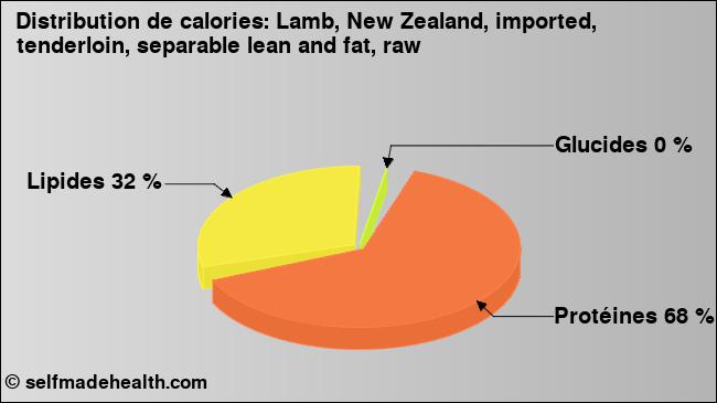 Calories: Lamb, New Zealand, imported, tenderloin, separable lean and fat, raw (diagramme, valeurs nutritives)