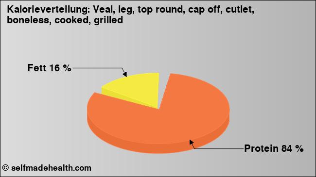 Kalorienverteilung: Veal, leg, top round, cap off, cutlet, boneless, cooked, grilled (Grafik, Nährwerte)