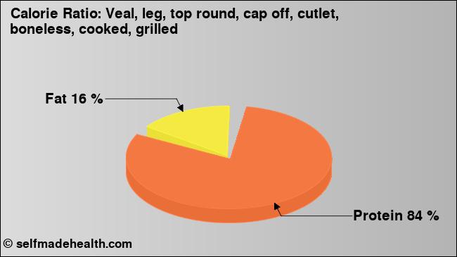 Calorie ratio: Veal, leg, top round, cap off, cutlet, boneless, cooked, grilled (chart, nutrition data)