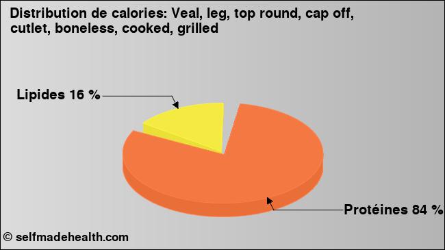 Calories: Veal, leg, top round, cap off, cutlet, boneless, cooked, grilled (diagramme, valeurs nutritives)