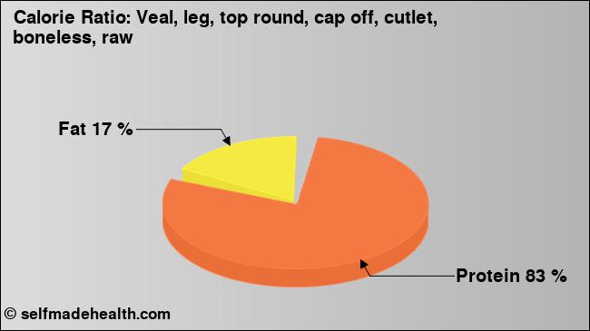 Calorie ratio: Veal, leg, top round, cap off, cutlet, boneless, raw (chart, nutrition data)
