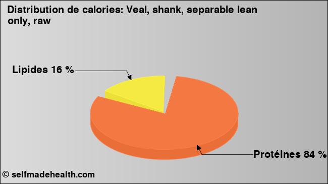 Calories: Veal, shank, separable lean only, raw (diagramme, valeurs nutritives)