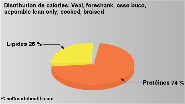 Calories: Veal, foreshank, osso buco, separable lean only, cooked, braised (diagramme, valeurs nutritives)