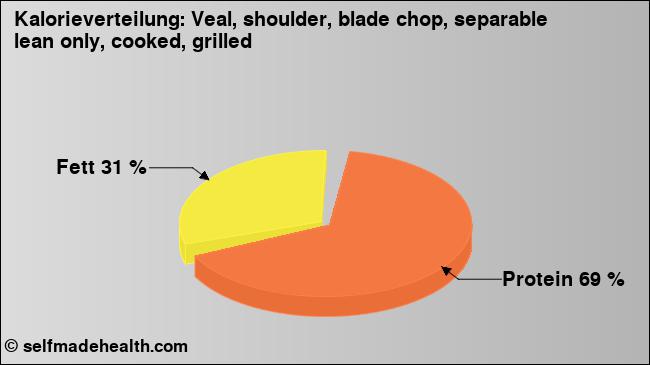 Kalorienverteilung: Veal, shoulder, blade chop, separable lean only, cooked, grilled (Grafik, Nährwerte)