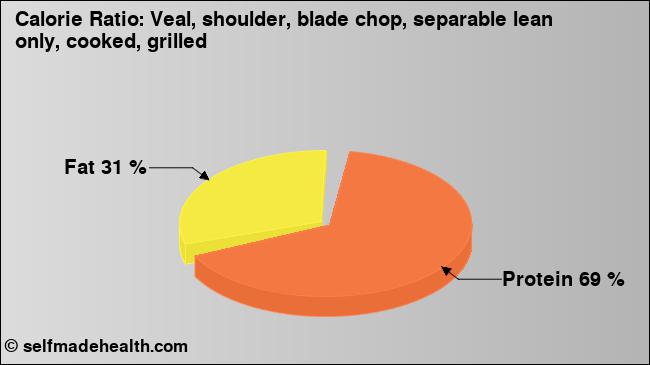 Calorie ratio: Veal, shoulder, blade chop, separable lean only, cooked, grilled (chart, nutrition data)