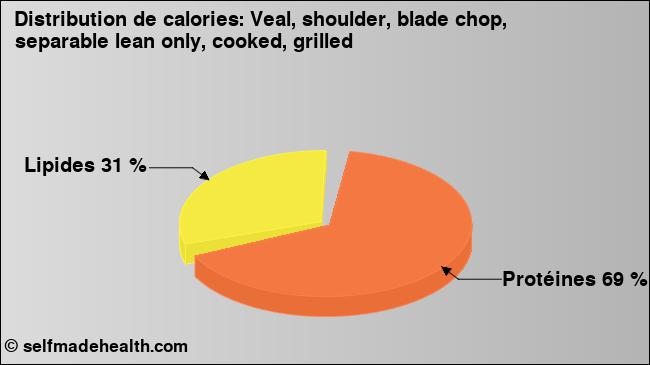 Calories: Veal, shoulder, blade chop, separable lean only, cooked, grilled (diagramme, valeurs nutritives)