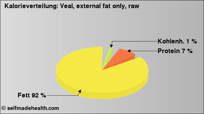 Kalorienverteilung: Veal, external fat only, raw (Grafik, Nährwerte)