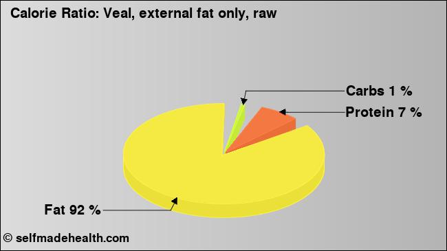 Calorie ratio: Veal, external fat only, raw (chart, nutrition data)