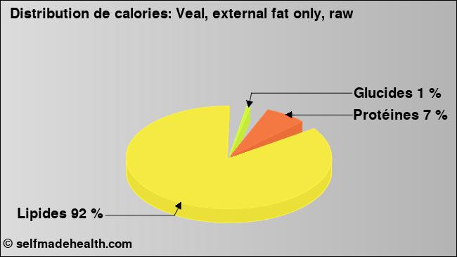 Calories: Veal, external fat only, raw (diagramme, valeurs nutritives)