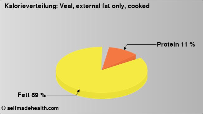 Kalorienverteilung: Veal, external fat only, cooked (Grafik, Nährwerte)