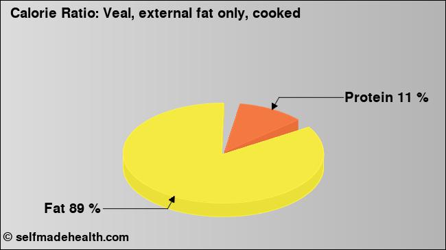 Calorie ratio: Veal, external fat only, cooked (chart, nutrition data)