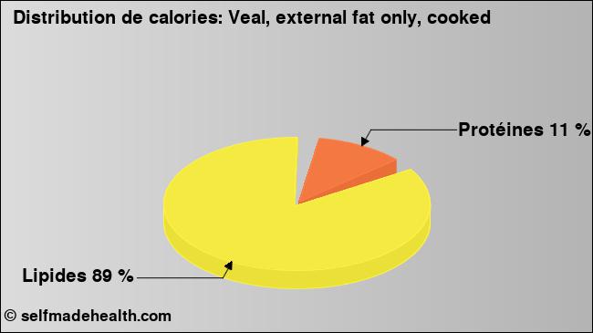 Calories: Veal, external fat only, cooked (diagramme, valeurs nutritives)