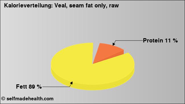 Kalorienverteilung: Veal, seam fat only, raw (Grafik, Nährwerte)