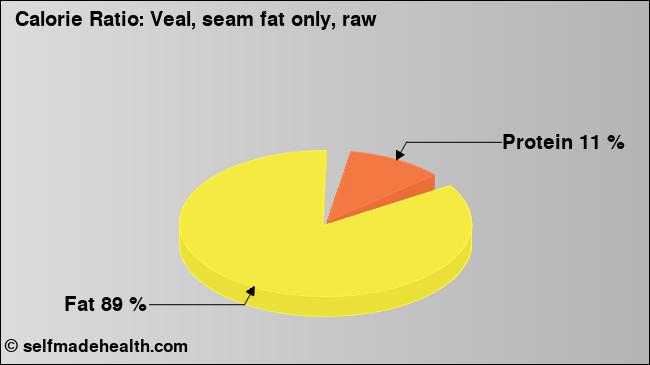 Calorie ratio: Veal, seam fat only, raw (chart, nutrition data)
