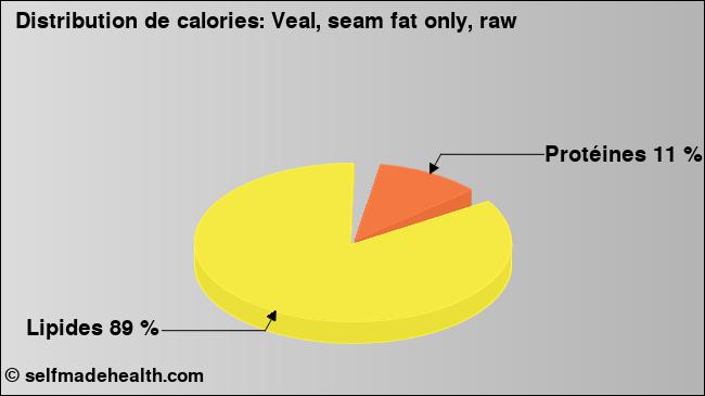 Calories: Veal, seam fat only, raw (diagramme, valeurs nutritives)