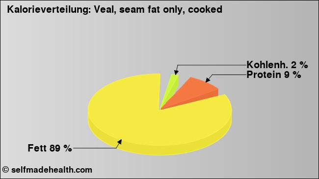 Kalorienverteilung: Veal, seam fat only, cooked (Grafik, Nährwerte)