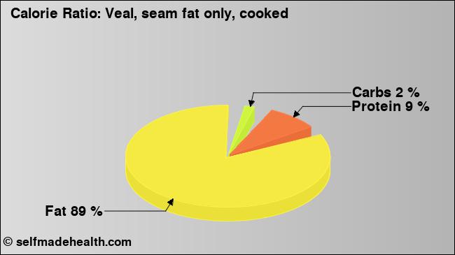 Calorie ratio: Veal, seam fat only, cooked (chart, nutrition data)