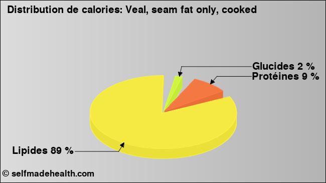 Calories: Veal, seam fat only, cooked (diagramme, valeurs nutritives)