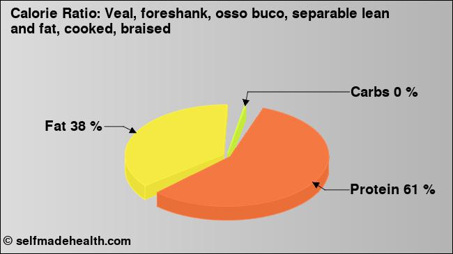 Calorie ratio: Veal, foreshank, osso buco, separable lean and fat, cooked, braised (chart, nutrition data)