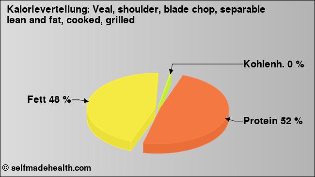 Kalorienverteilung: Veal, shoulder, blade chop, separable lean and fat, cooked, grilled (Grafik, Nährwerte)